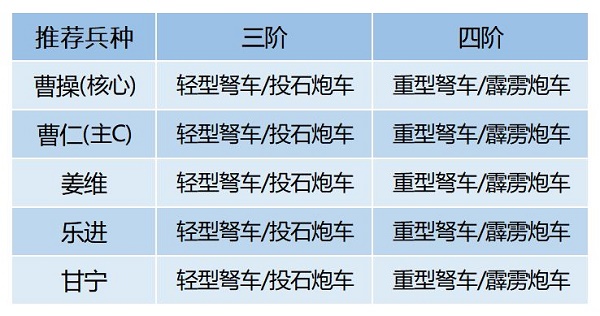 《卧龙吟2》曹操阵容搭配推荐