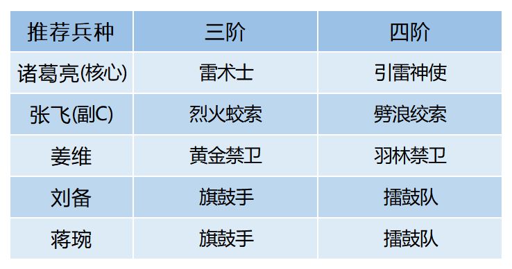 《卧龙吟2》新五蜀诸葛队配队攻略