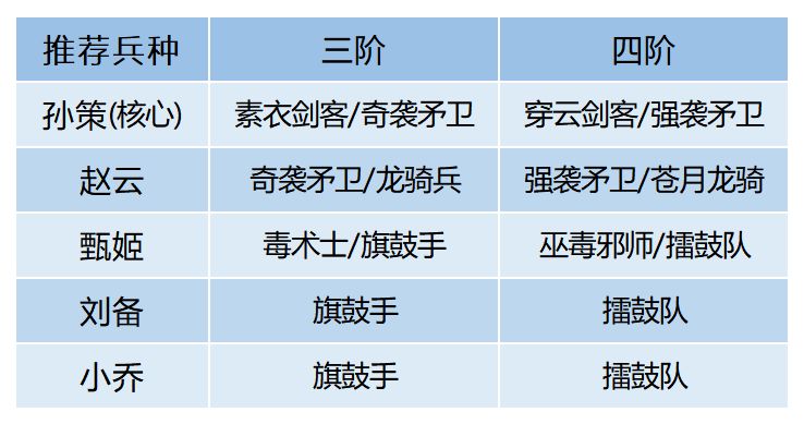 《卧龙吟2》孙策推图队玩法攻略