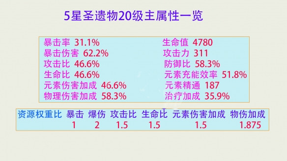 《原神》圣遗物怎么查看评分
