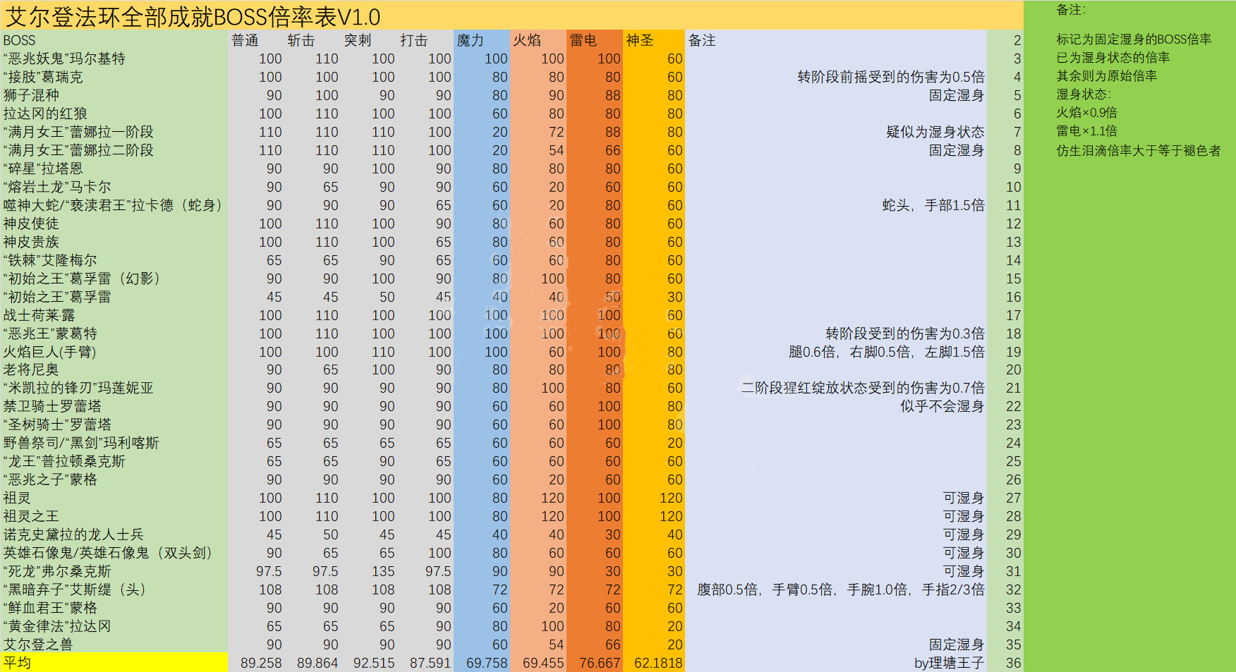 《艾尔登法环》所有boss抗性弱点一览