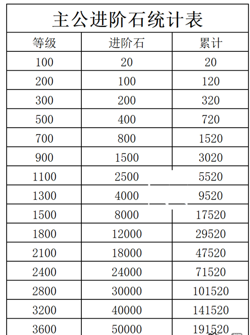 《咸鱼之王》主公进阶石需求数量一览