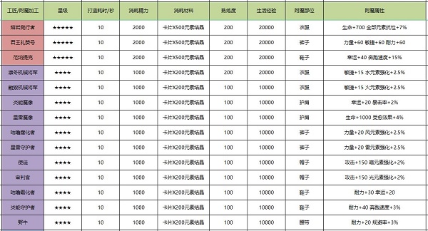 《诺亚之心》裁缝附魔推荐一览