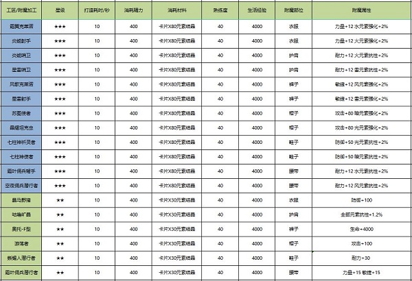 《诺亚之心》裁缝附魔推荐一览