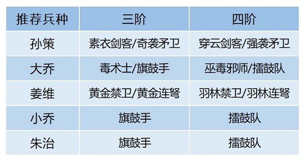 《卧龙吟2》大乔阵容搭配攻略