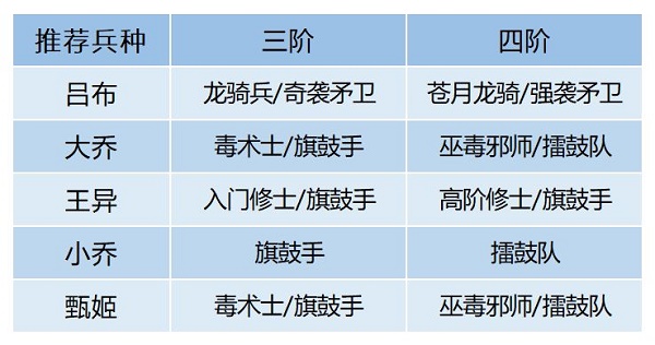 《卧龙吟2》大乔阵容搭配攻略