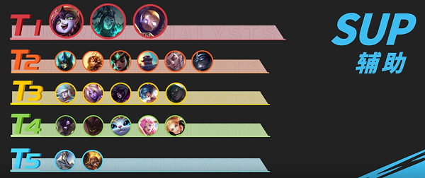 《英雄联盟手游》3.1版本S5强势英雄排行榜