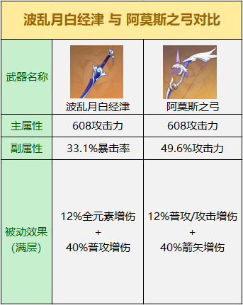 《原神》波乱月白经津强度分析