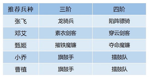 《卧龙吟2》邓艾阵容搭配推荐