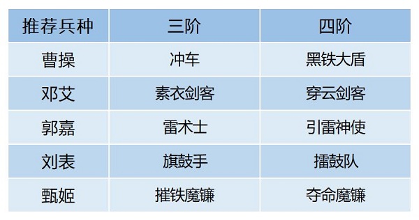 《卧龙吟2》邓艾阵容搭配推荐