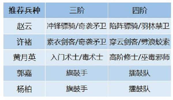 《卧龙吟2》许诸阵容搭配组合一览