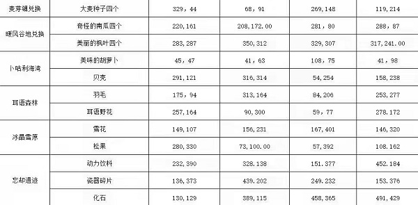 《龙之国物语》各地图兑换材料地点位置介绍