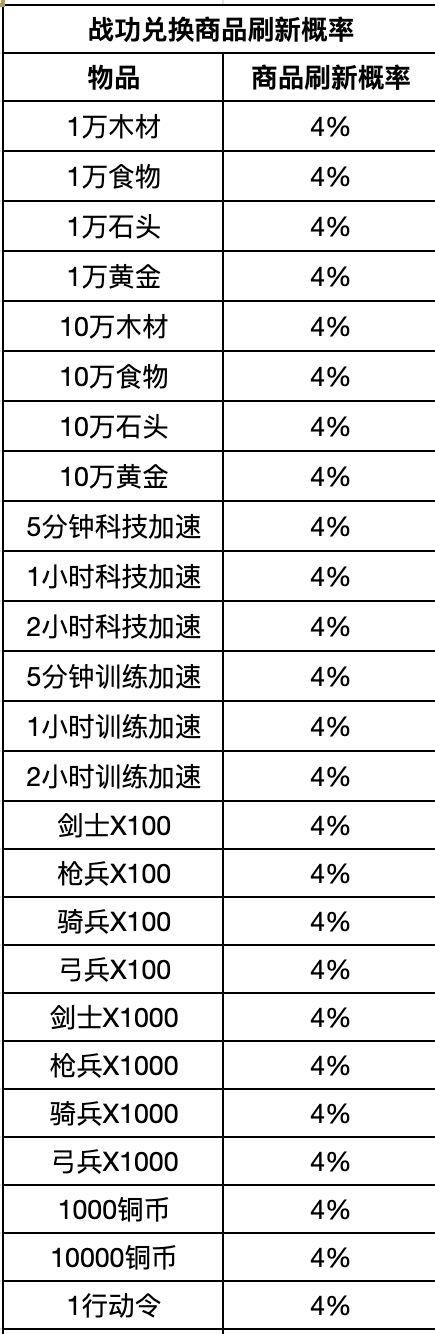 《重返帝国》战功商店兑换资源一览