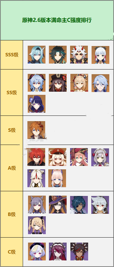 《原神》2.6满命主C强度排行榜