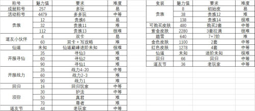 《道友请留步》魅力值快速达到10000攻略