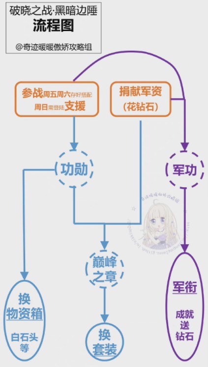 《奇迹暖暖》风云万变活动攻略