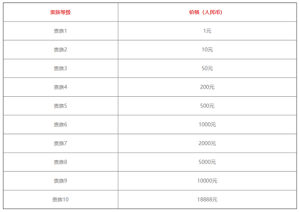 《王者荣耀》v1-v10最新价格表2022