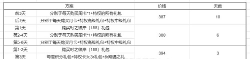 《恋与制作人》记忆银湾活动攻略