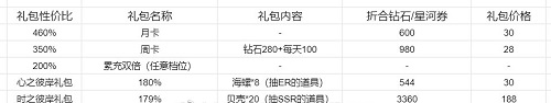 《恋与制作人》记忆银湾活动攻略2022