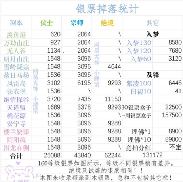 《一梦江湖》副本银票产出分享2022