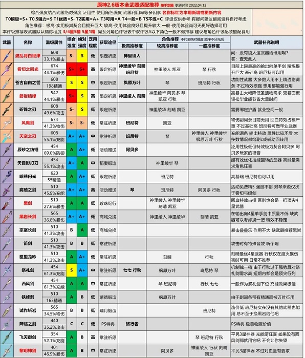 《原神》2.6版本全武器评级推荐