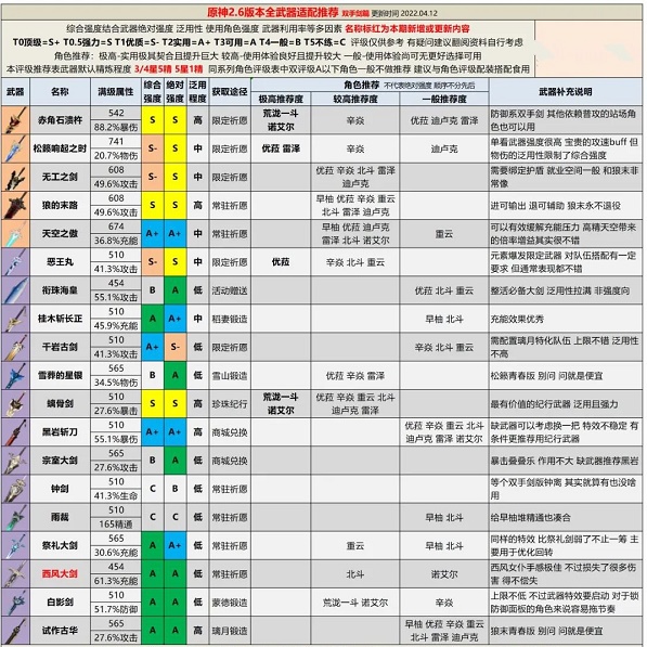 《原神》2.6版本全武器评级推荐