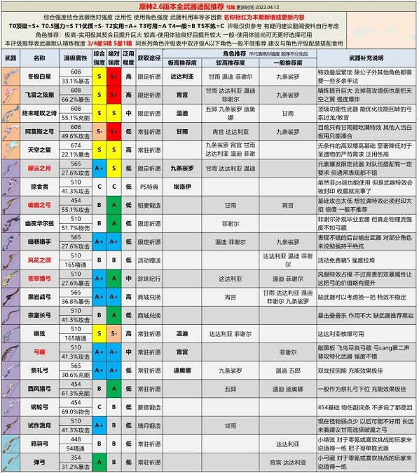 《原神》2.6版本全武器评级推荐