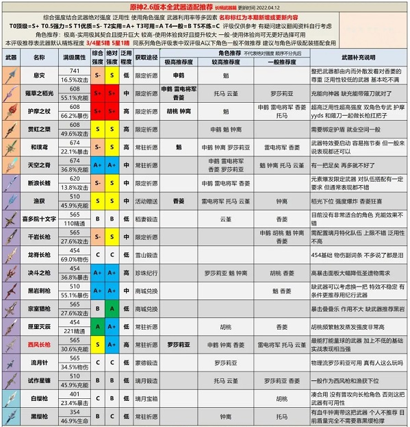 《原神》2.6版本全武器评级推荐