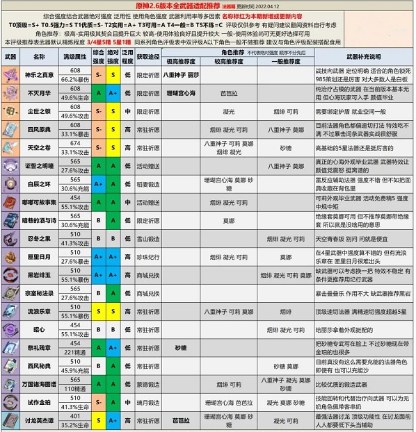 《原神》2.6版本全武器评级推荐