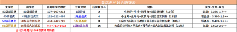 《创造与魔法》白虎融合表一览