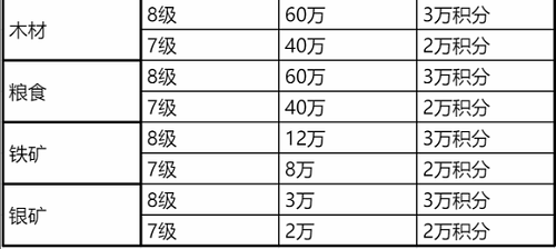 《阿瓦隆之王》金币掠夺活动攻略