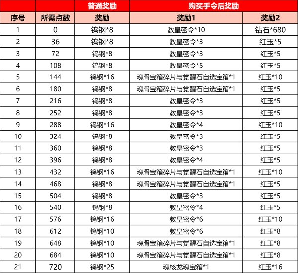 《斗罗大陆h5》武魂殿悬赏活动攻略