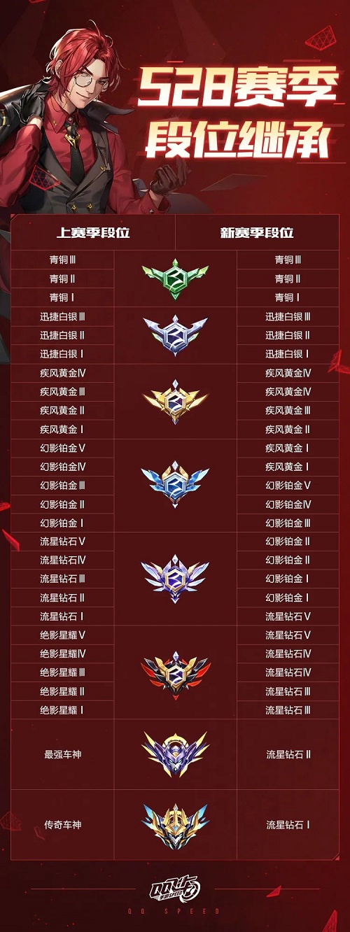 《QQ飞车手游》S28赛季段位继承表一览