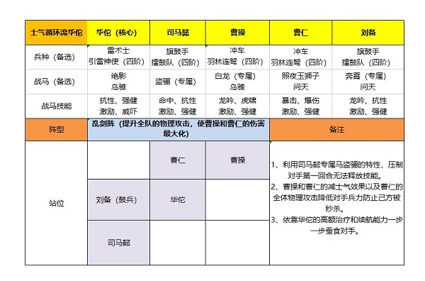 《卧龙吟2》华佗阵容搭配攻略