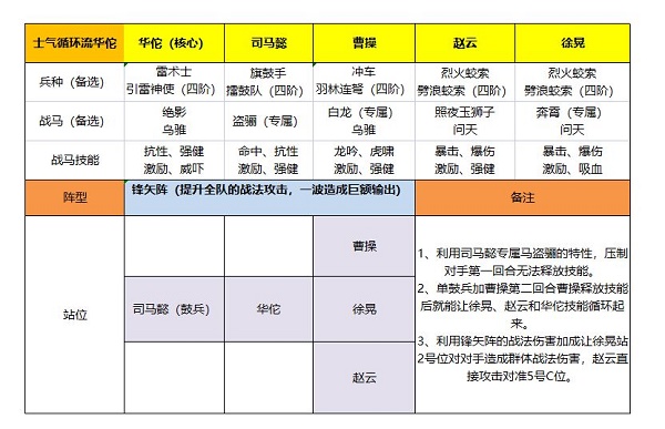 《卧龙吟2》华佗阵容搭配攻略