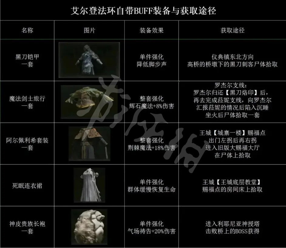 《艾尔登法环》自带buff的装备有哪些？自带buff的装备介绍