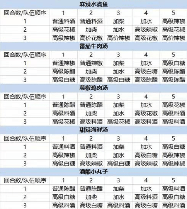 《大话西游》手游五味佳肴菜谱大全 《大话西游》手游五味佳肴菜谱大全