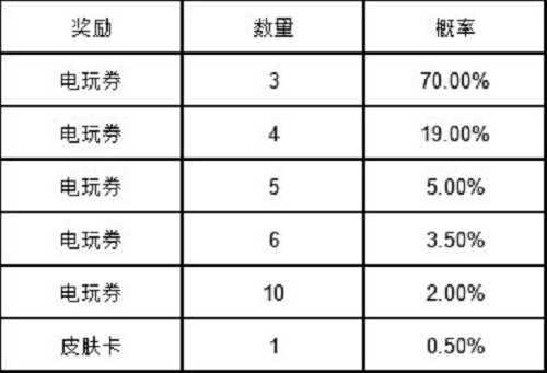 《英雄联盟手游》电玩女神扭蛋抽奖概率一览