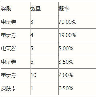 《英雄联盟手游》电玩派对欢乐扭蛋活动一览
