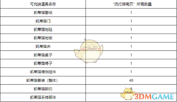 《洛克王国》凯蒂猫家具获取方法