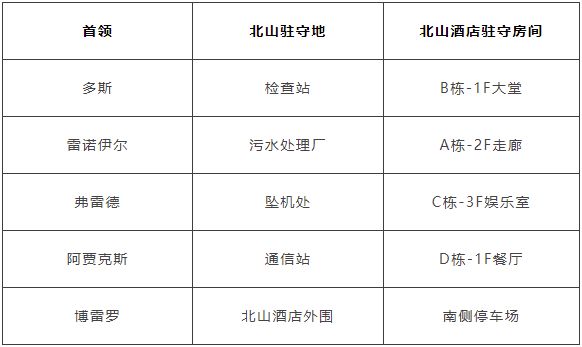 《暗区突围》首领集结北部山区攻略