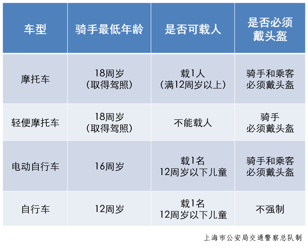 两轮摩托车乘坐人员，需要戴头盔吗