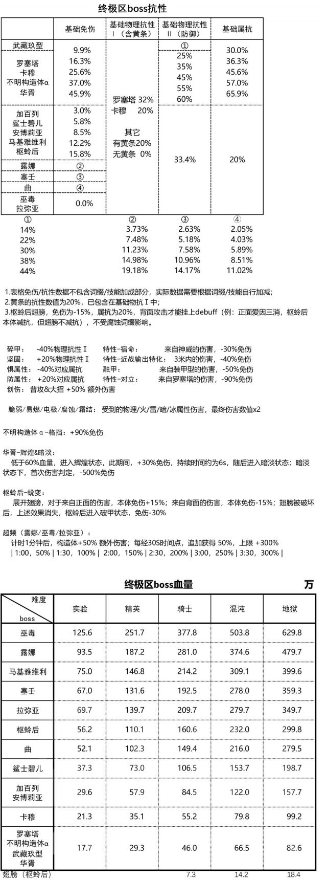 《战双帕弥什》空晓界限终极区boss弱点分析