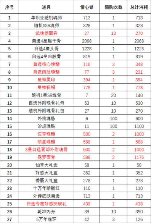 《斗罗大陆：魂师对决》第二期琼台玉阁活动兑换攻略