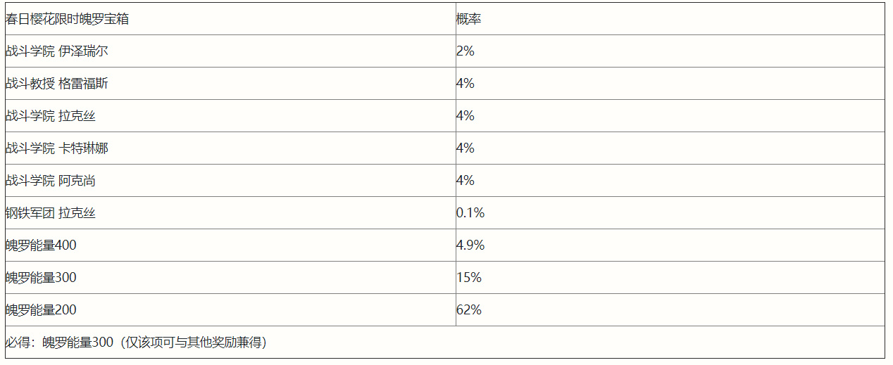 《英雄联盟手游》春日樱花限时魄罗宝箱概率一览