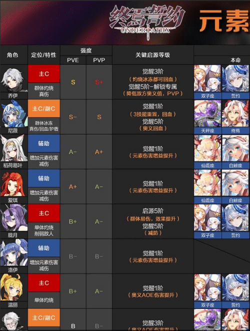 《终焉誓约》2022最新角色强度排行一览