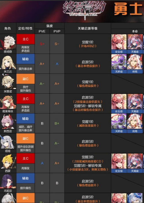 《终焉誓约》2022最新角色强度排行一览