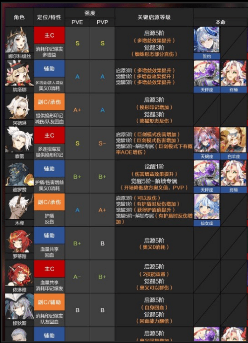 《终焉誓约》2022最新角色强度排行一览
