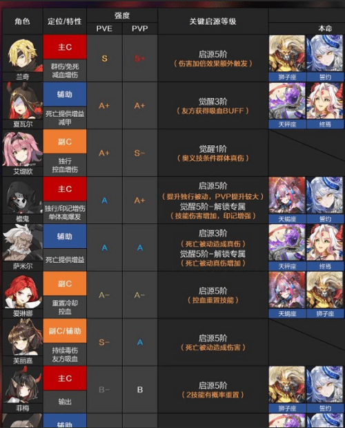 《终焉誓约》2022最新角色强度排行一览