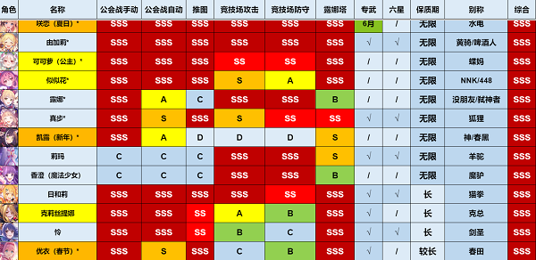 《公主连结》5月强度榜一览2022最新